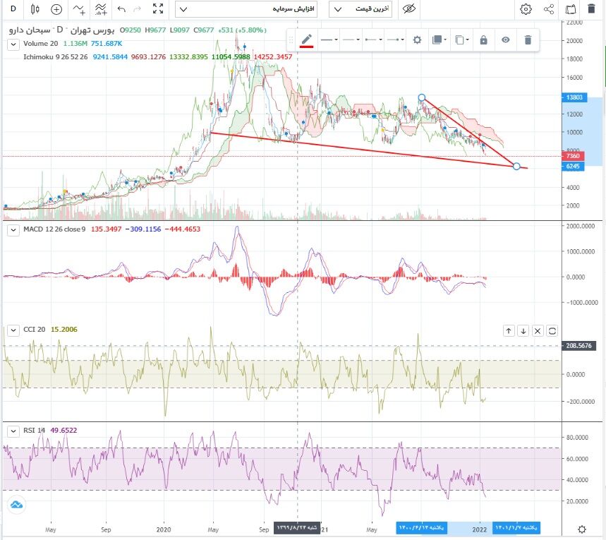 افزایش قدرت خریدار در برخی نمادهای دارویی