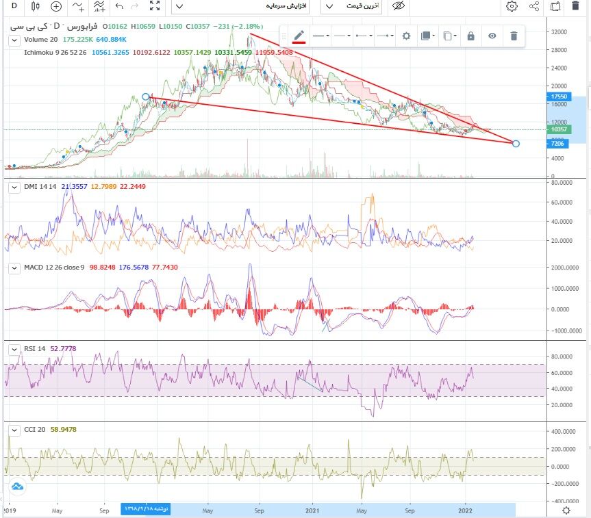افزایش قدرت خریدار در برخی نمادهای دارویی