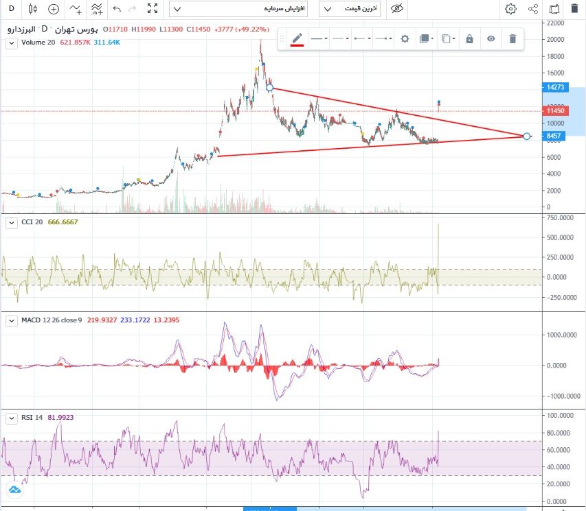 افزایش قدرت خریدار در برخی نمادهای دارویی