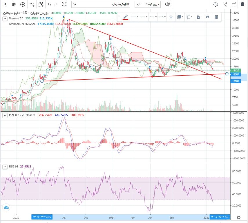 افزایش قدرت خریدار در برخی نمادهای دارویی