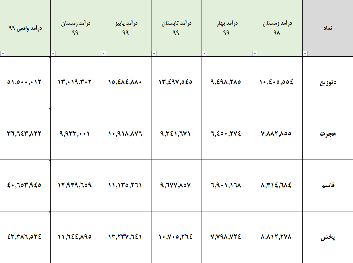 تحلیل گروه پخش دارویی و پخش غذایی بورس تهران