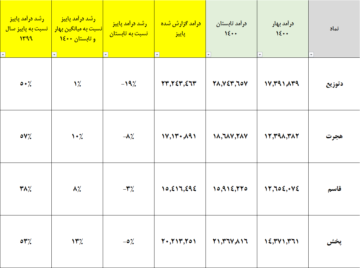 تحلیل گروه پخش دارویی و پخش غذایی بورس تهران
