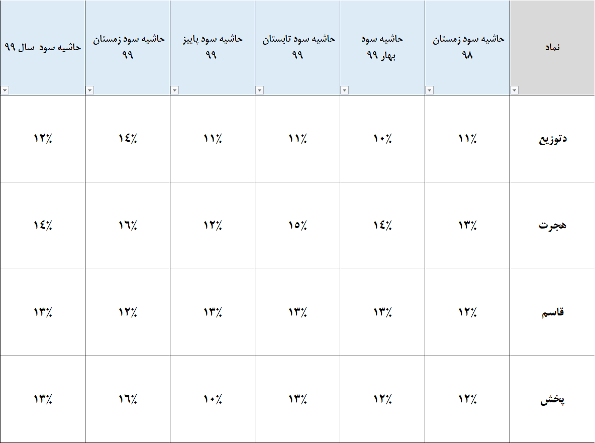 تحلیل گروه پخش دارویی و پخش غذایی بورس تهران