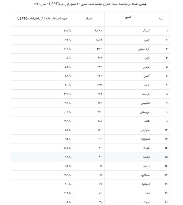 کسب رتبه ۲۳ جهانی نانو ایران