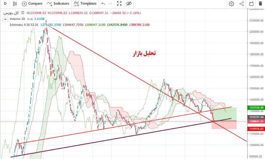 ادامه شکست سطوح حمایتی شاخص کل| اراده بازارساز قوی تر از وضعیت تکنیکال
