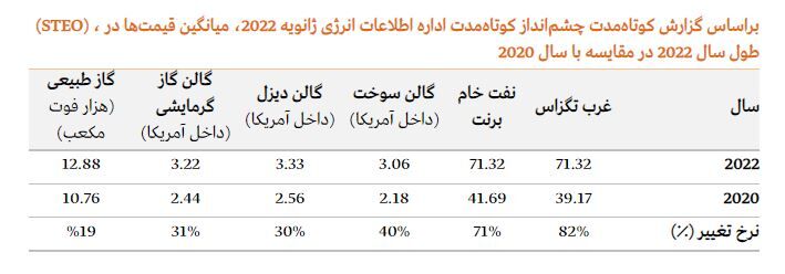 نفت به مرز ۹۰ دلار نزدیک شد| آیا نفت ایران ناجی تورم سوزان خرداد در جهان خواهد شد؟