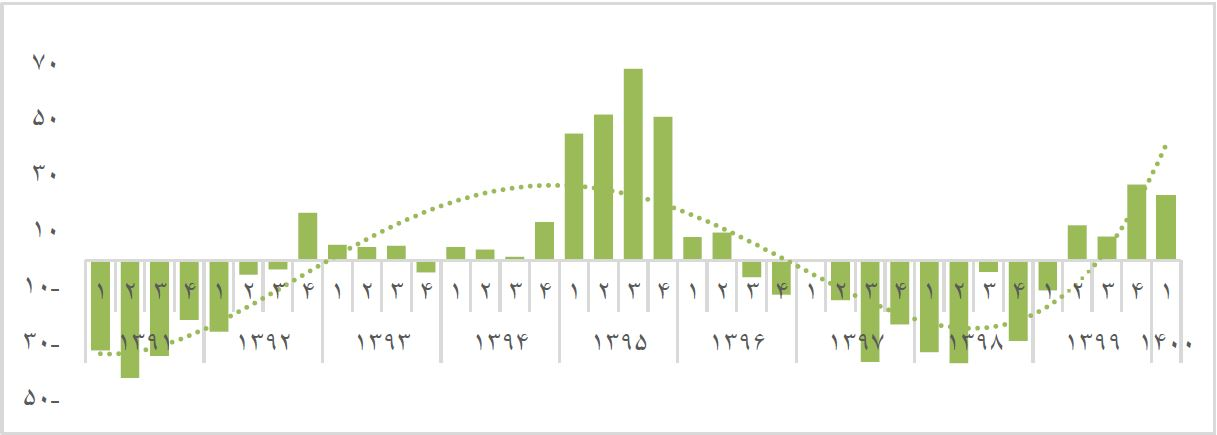انتظار رشد اقتصادی ۱۹.۵ درصدی صنعت نفت در سال ۱۴۰۰