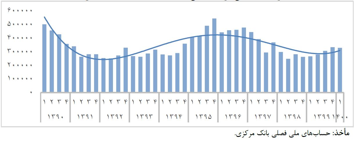 انتظار رشد اقتصادی ۱۹.۵ درصدی صنعت نفت در سال ۱۴۰۰