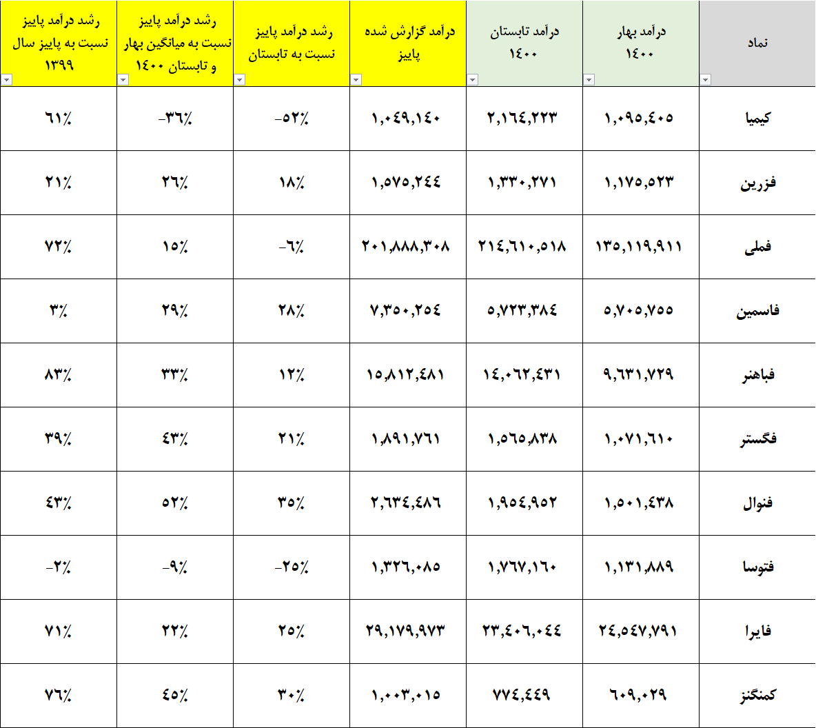 تحلیل گروه فلزات گرانبها و فلزات غیر آهنی بورس تهران