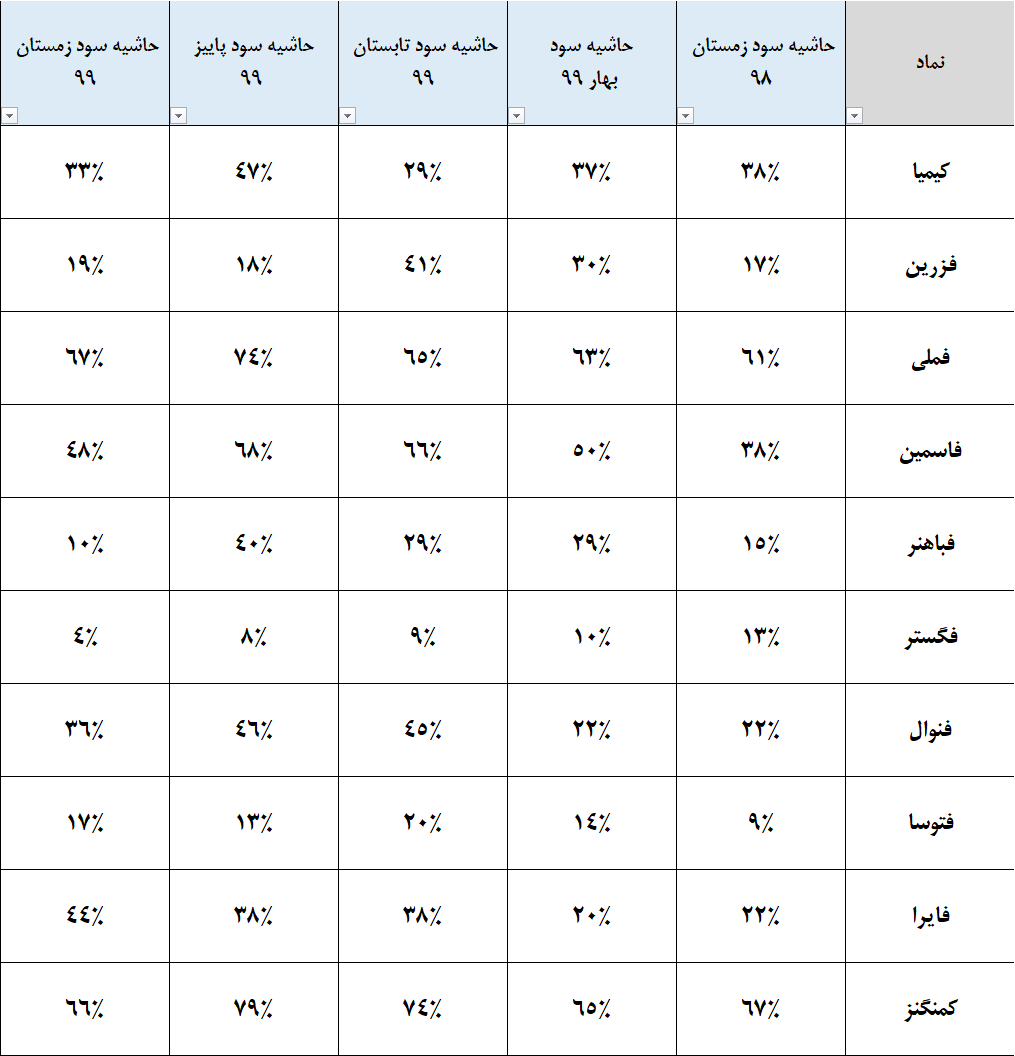 تحلیل گروه فلزات گرانبها و فلزات غیر آهنی بورس تهران