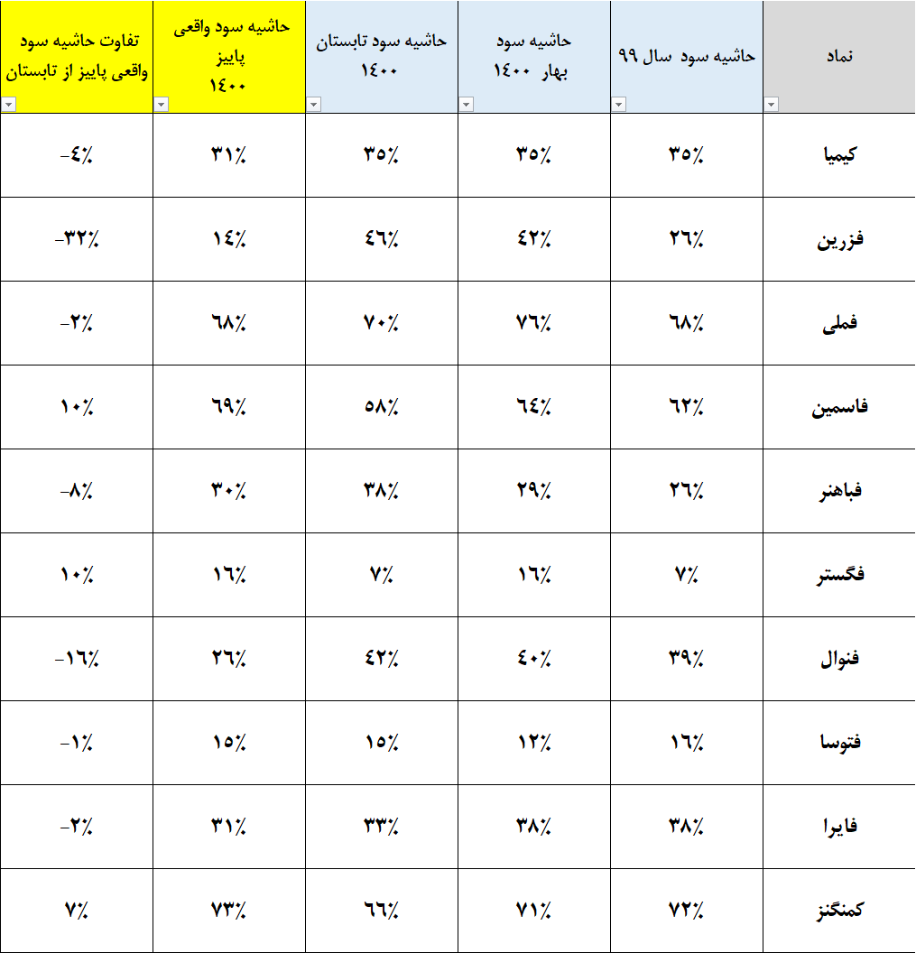 تحلیل گروه فلزات گرانبها و فلزات غیر آهنی بورس تهران