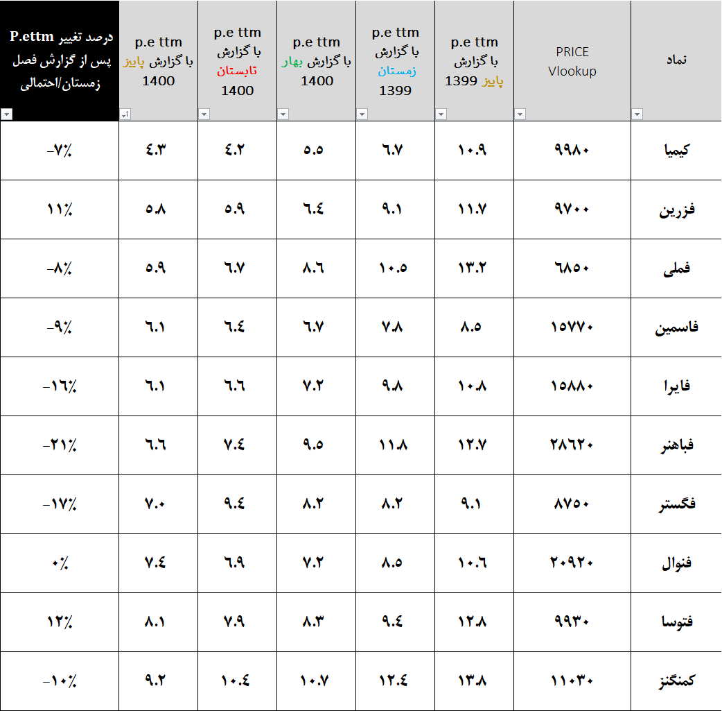 تحلیل گروه فلزات گرانبها و فلزات غیر آهنی بورس تهران