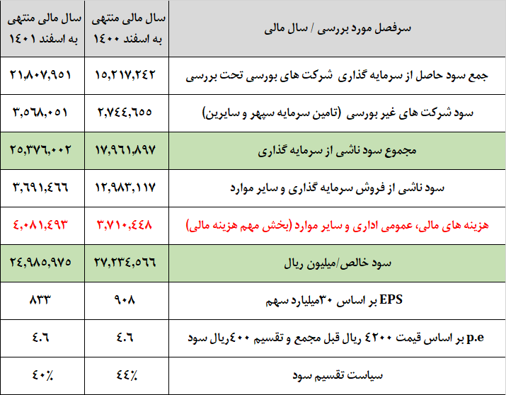 تحقق کامل سود سال مالی ۱۴۰۰ «ومهان»