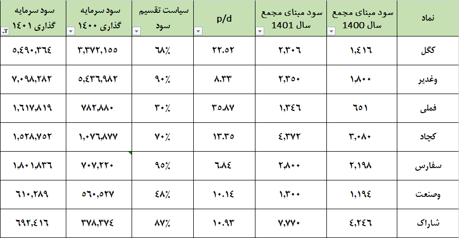تحقق کامل سود سال مالی ۱۴۰۰ «ومهان»