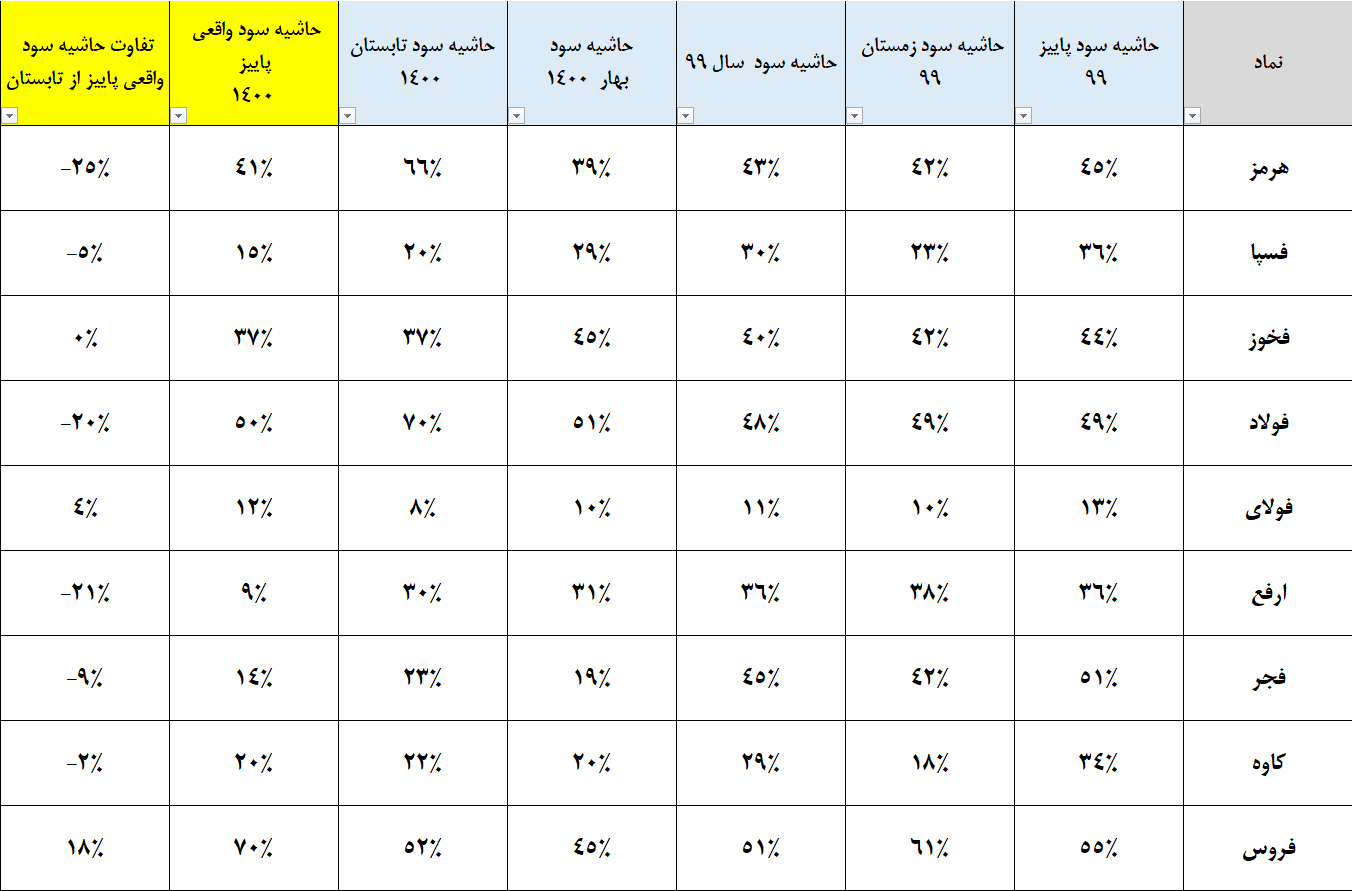تحلیل گروه فلزات آهنی بورس تهران