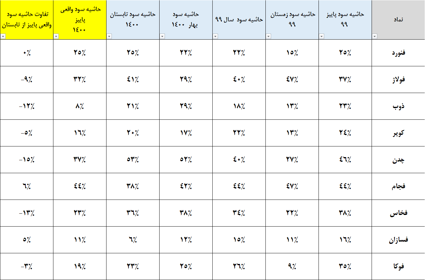تحلیل گروه فلزات آهنی بورس تهران