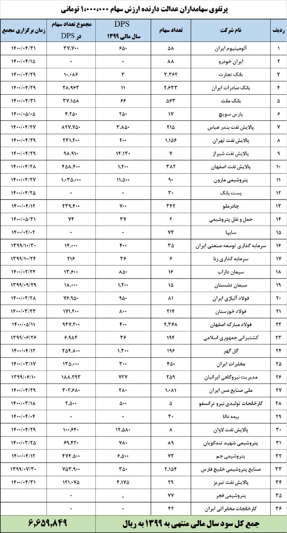 صفر تا ۱۰۰ محاسبه مبلغ سود تقسیمی سهام عدالت در سال ۹۹ + جدول