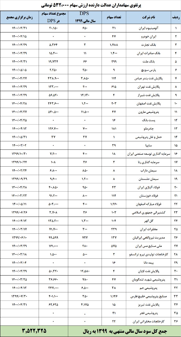 صفر تا ۱۰۰ محاسبه مبلغ سود تقسیمی سهام عدالت در سال ۹۹ + جدول