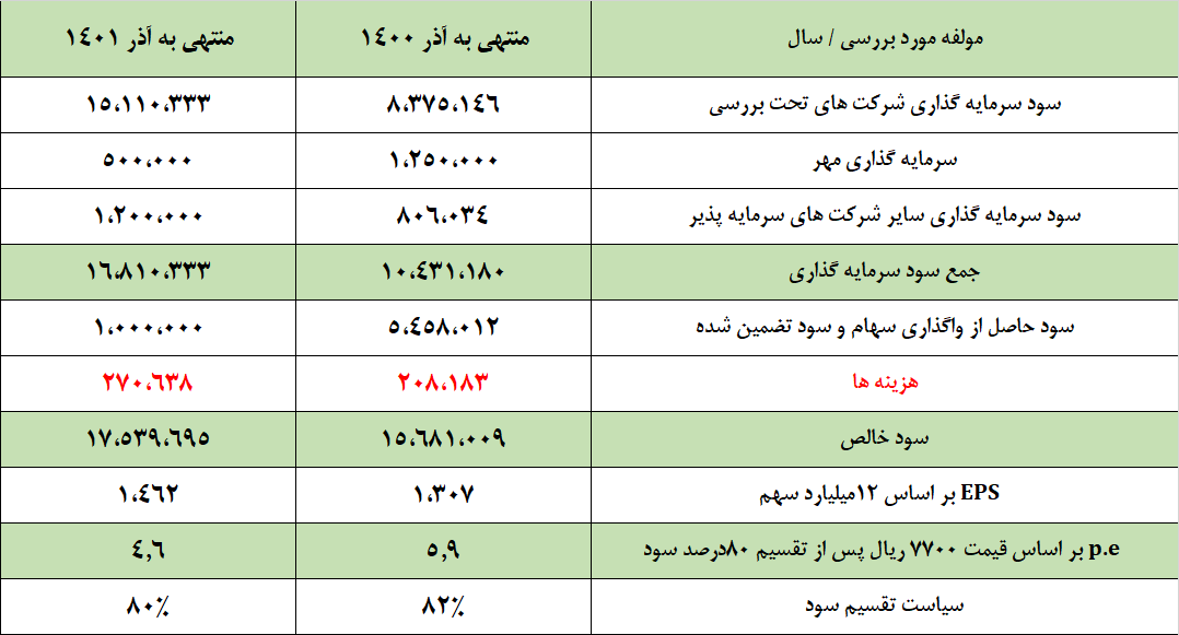 تحلیل سهام وسپه (سرمایهگذاری سپه)