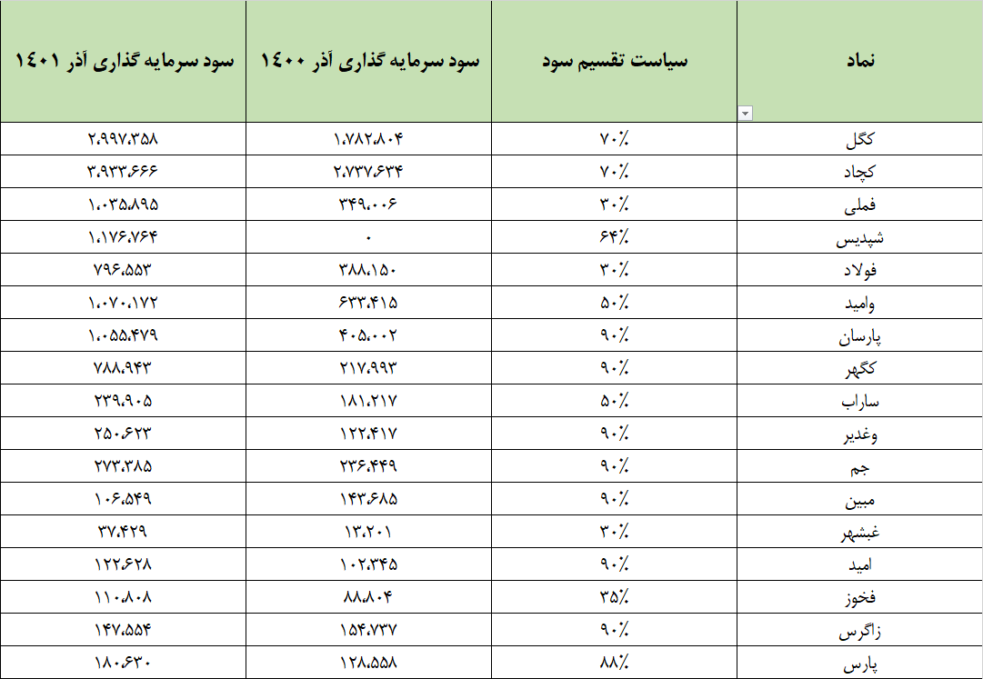 تحلیل سهام وسپه (سرمایهگذاری سپه)