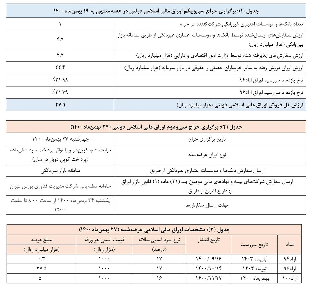 اعلام نتیجه سی‌ و یکمین حراج اوراق مالی اسلامی دولتی