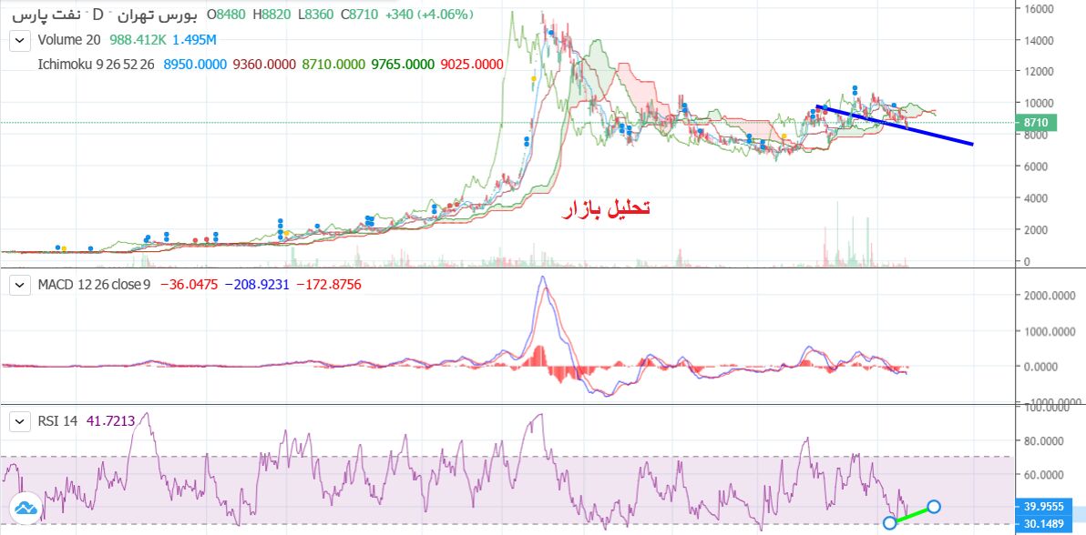 واگرایی مخفی مثبت در نماد شنفت| محدوده ۸۰۰ تومان سهم کاملا ارزنده ای است