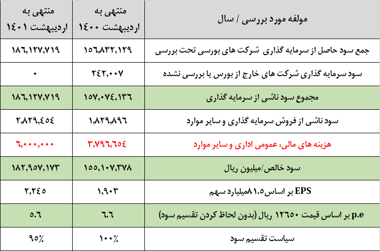 تحلیل سهام تاپیکو (شرکت نفت، گاز و پتروشیمی تامین)
