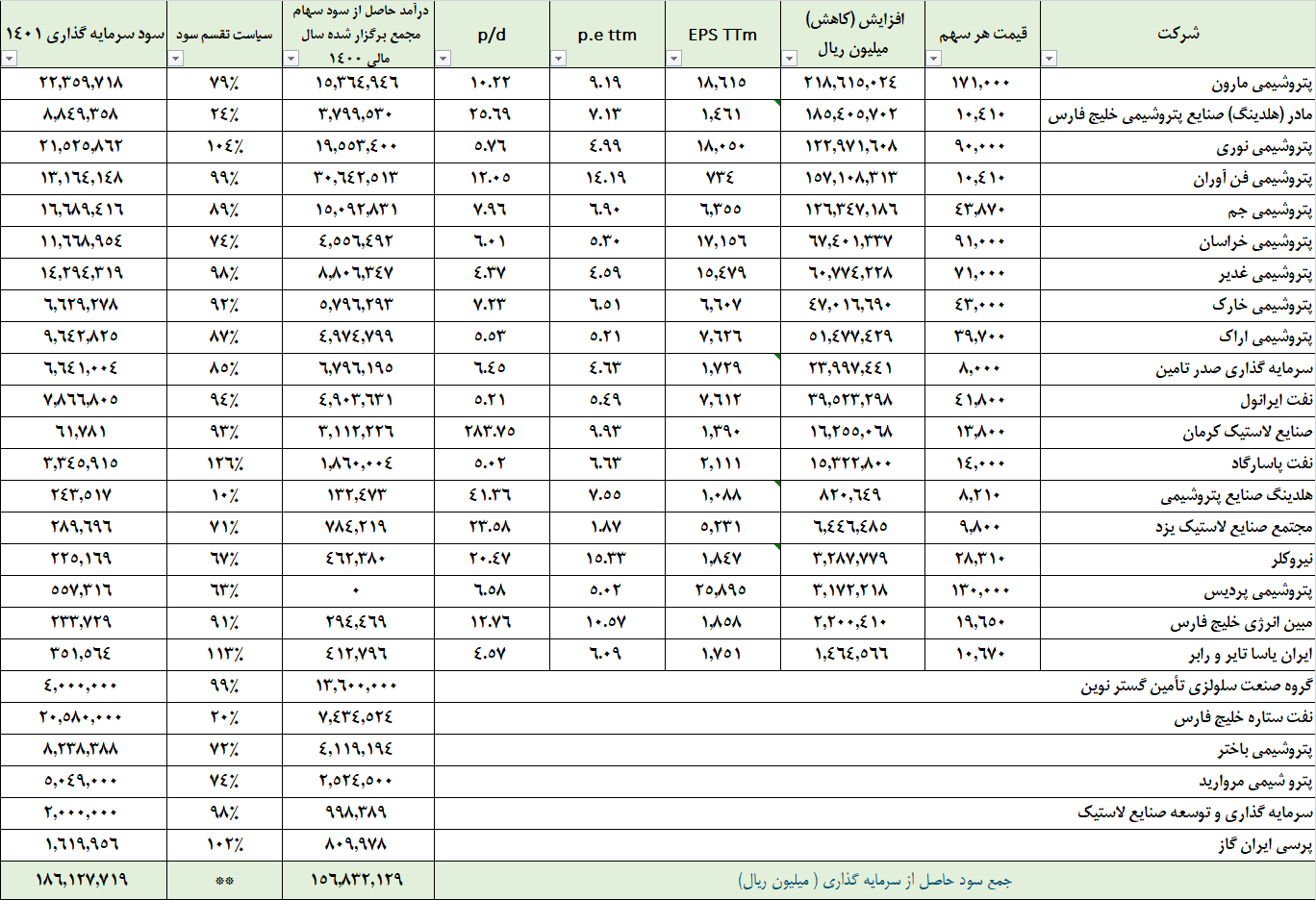 تحلیل سهام تاپیکو (شرکت نفت، گاز و پتروشیمی تامین)