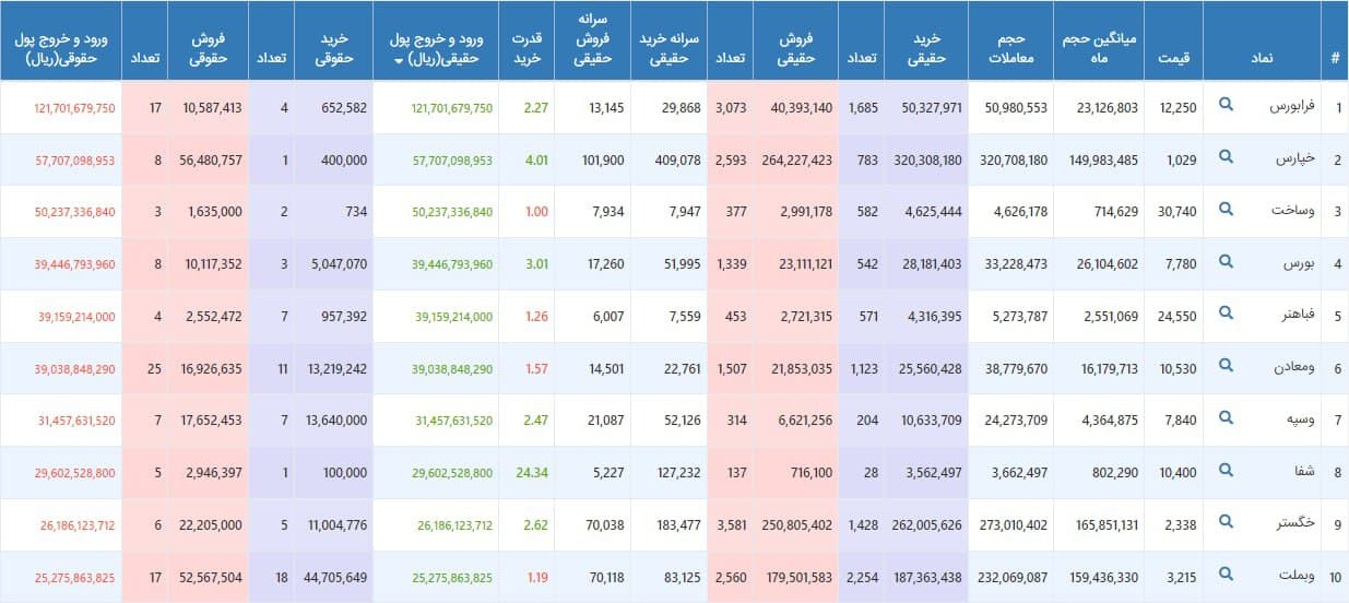 فیلتر جریان نقدینگی و حجم های مشکوک ۲۰ بهمن ۱۴۰۰ بورس تهران