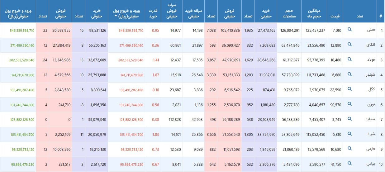فیلتر جریان نقدینگی و حجم های مشکوک ۲۰ بهمن ۱۴۰۰ بورس تهران