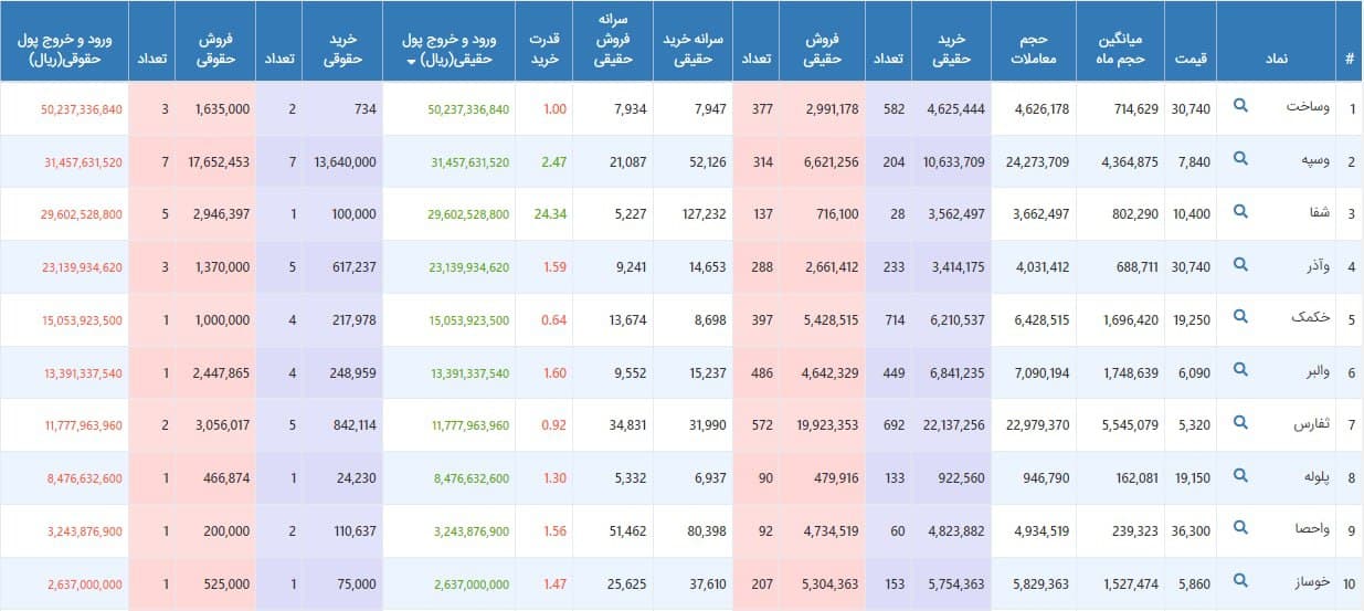 فیلتر جریان نقدینگی و حجم های مشکوک ۲۰ بهمن ۱۴۰۰ بورس تهران