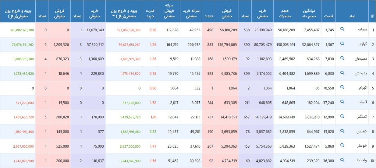 فیلتر جریان نقدینگی و حجم های مشکوک ۲۰ بهمن ۱۴۰۰ بورس تهران