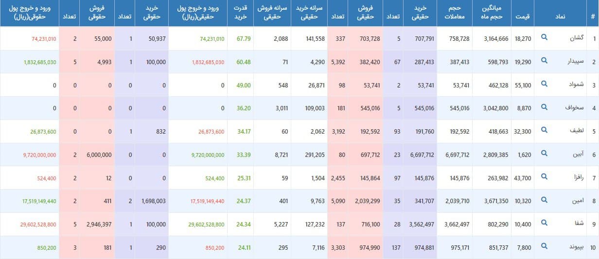 فیلتر جریان نقدینگی و حجم های مشکوک ۲۰ بهمن ۱۴۰۰ بورس تهران