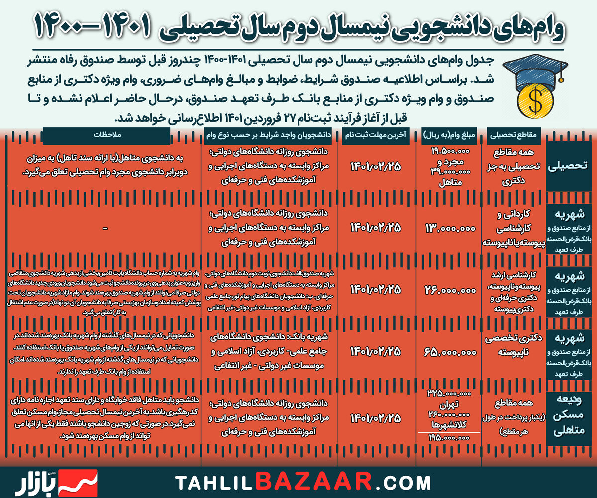 وامهای دانشجویی نیمسال دوم سال تحصیلی 1401-1400