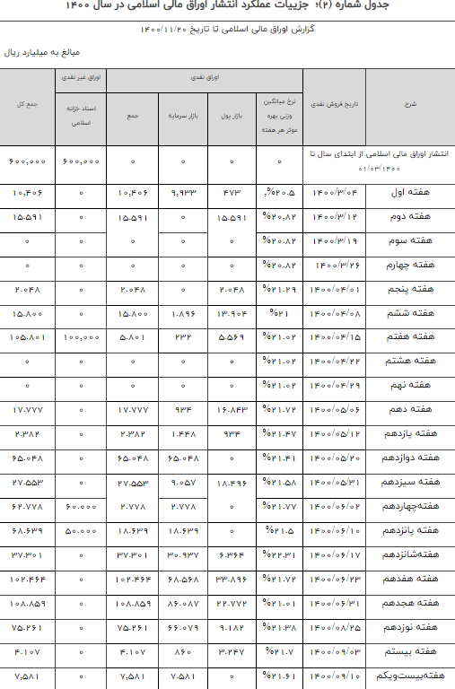 تامین مالی ۶۸ هزار میلیارد تومانی دولت با فروش اوراق نقدی