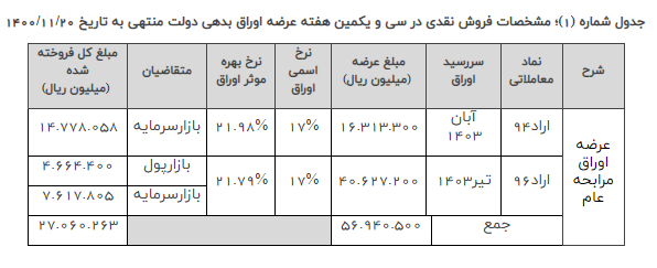 تامین مالی ۶۸ هزار میلیارد تومانی دولت با فروش اوراق نقدی