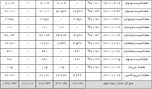 تامین مالی ۶۸ هزار میلیارد تومانی دولت با فروش اوراق نقدی