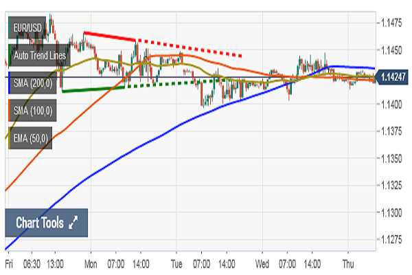 ثبات در قیمت EUR/USD در پی انتشار گزارش بانک مرکزی اروپا| احتمال ادامه ریزش قیمت