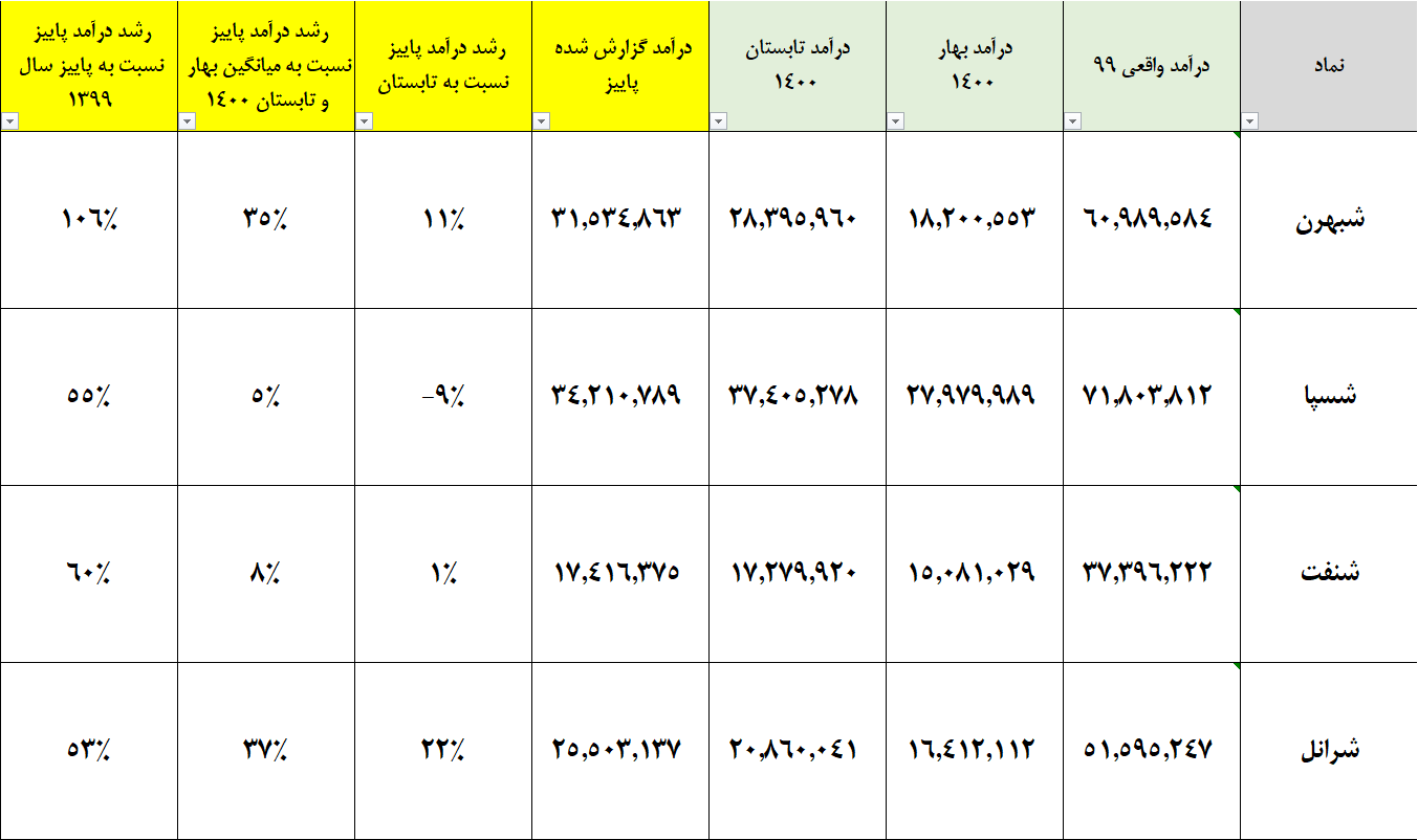 تحلیل سهام صنعت روانکار در بورس تهران