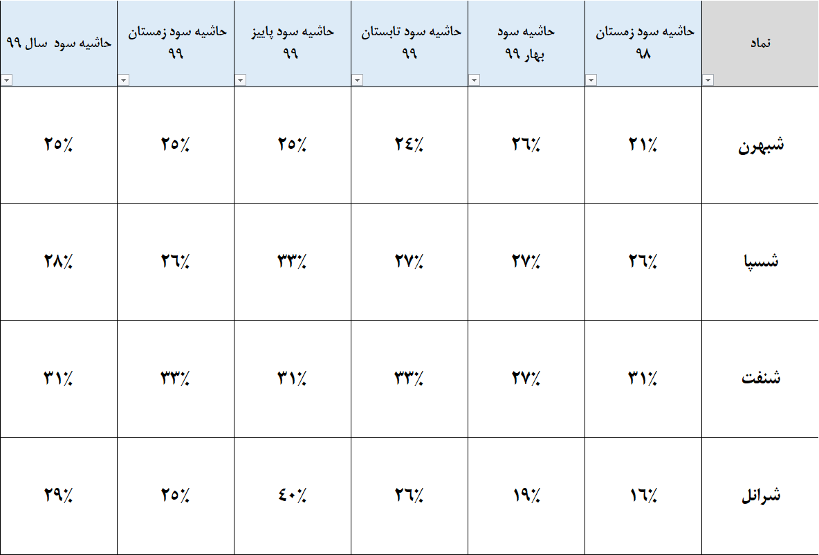 تحلیل سهام صنعت روانکار در بورس تهران