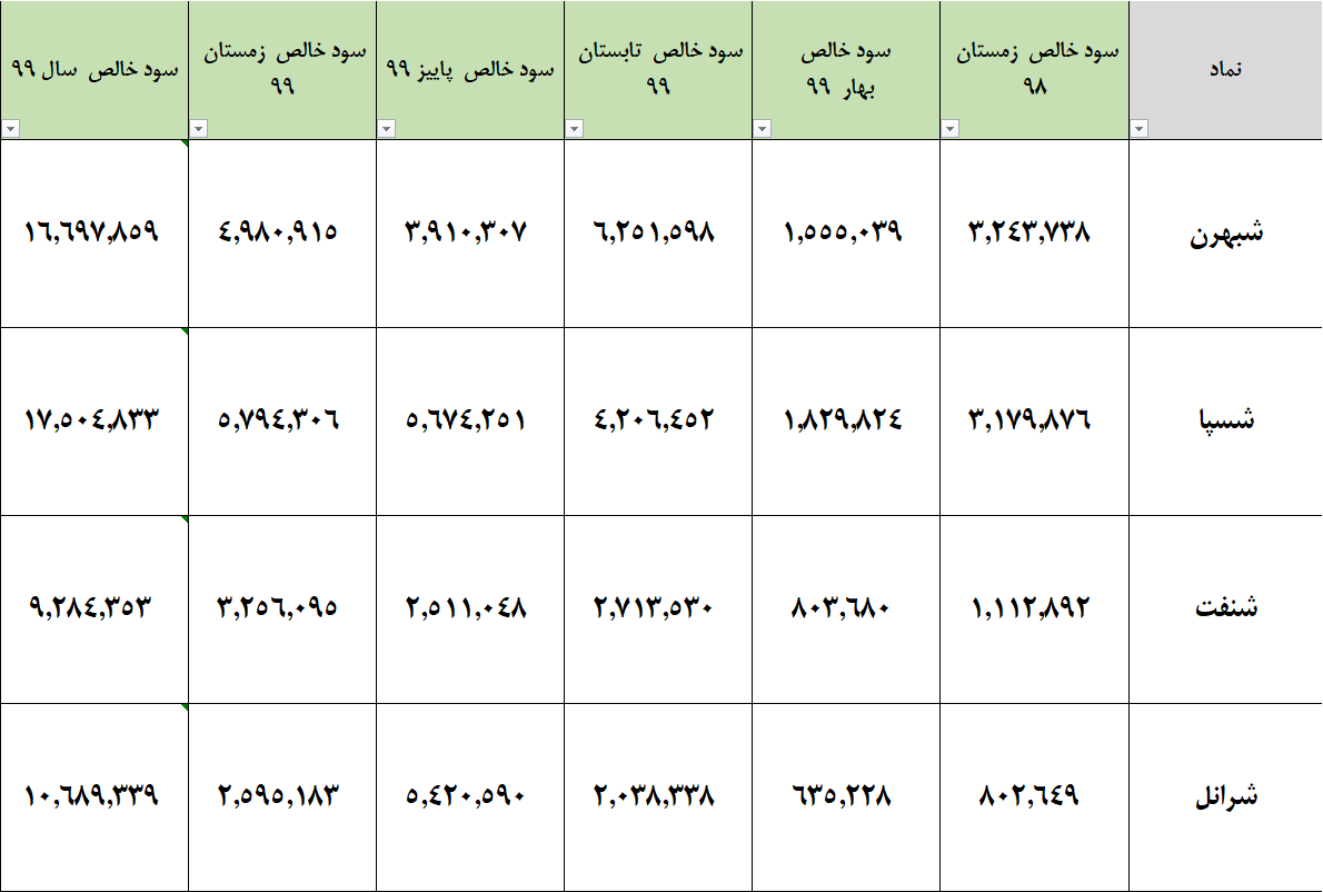 تحلیل سهام صنعت روانکار در بورس تهران