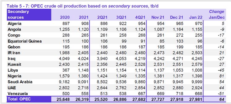 درآمد ۲.۵۶ میلیارد دلاری فروش طلای سیاه در ژانویه | سهم هر ایرانی ۸۳۵  هزار تومان