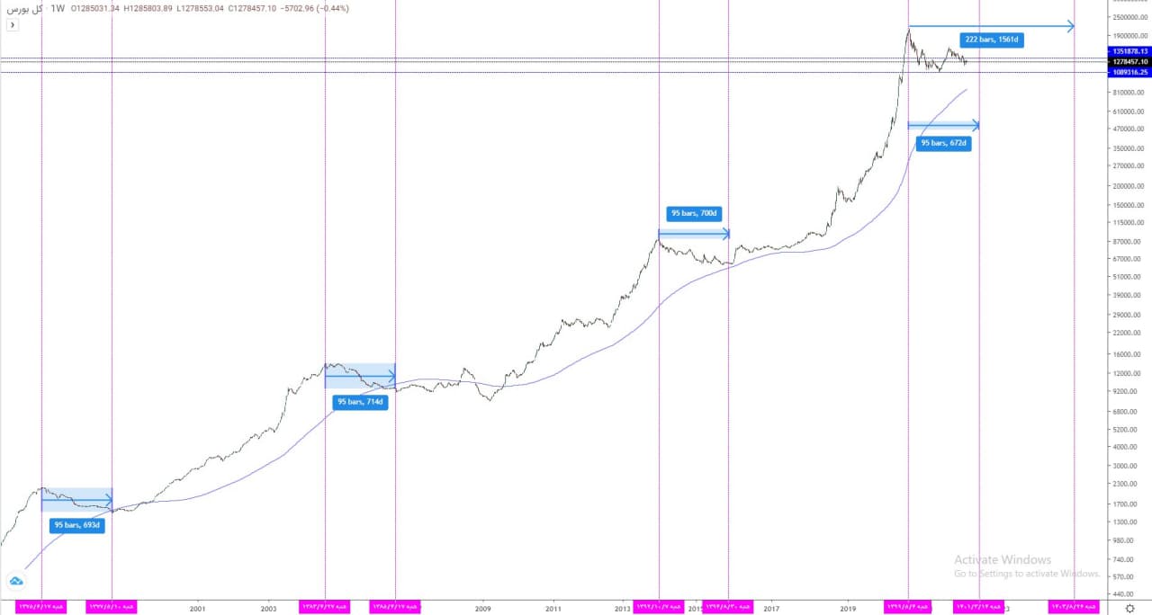 بورس چه مسیری را رفته است و پایان اصلاح کجاست؟