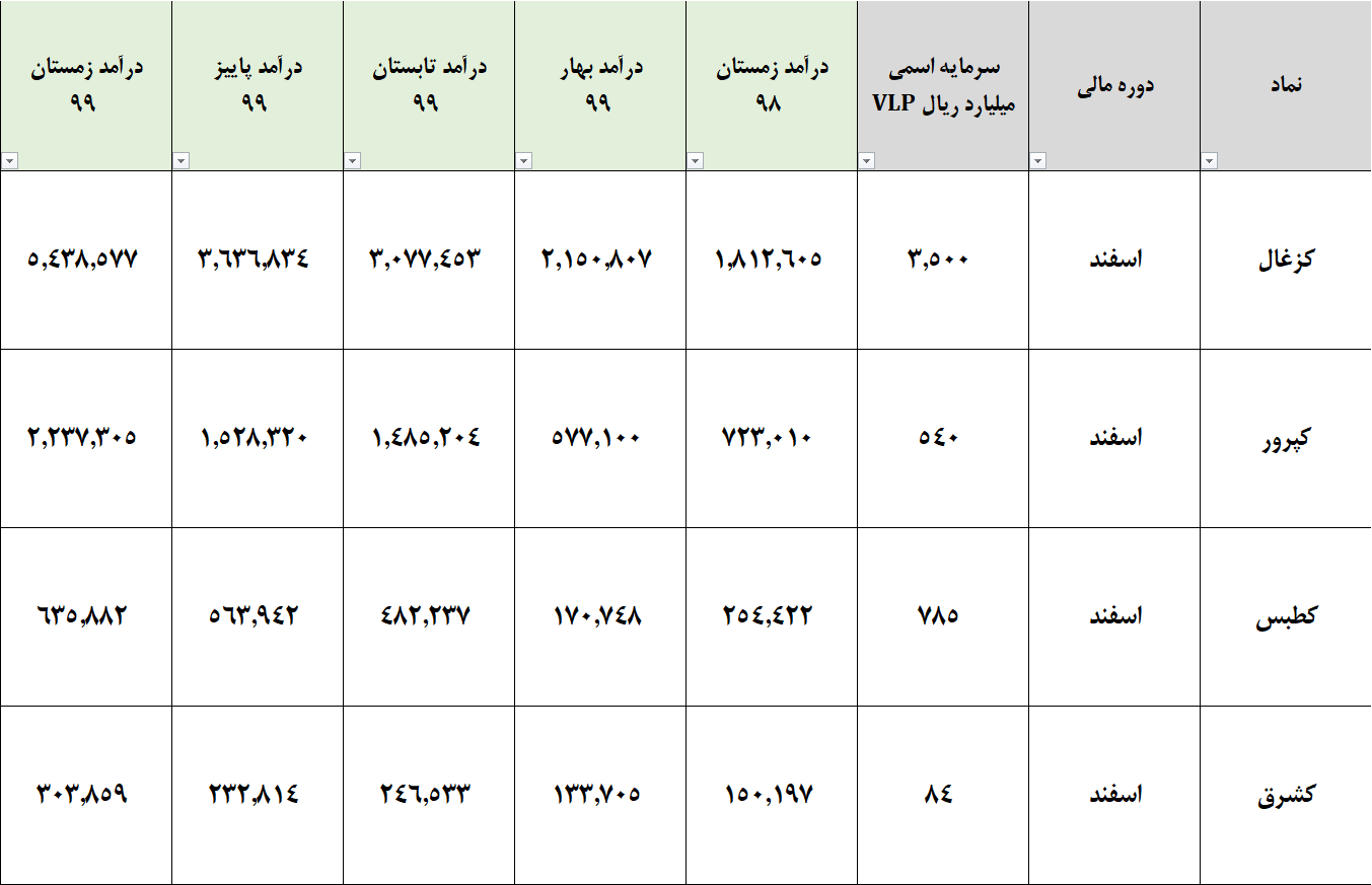 تحلیل سهام گروه زغال سنگ در بورس تهران