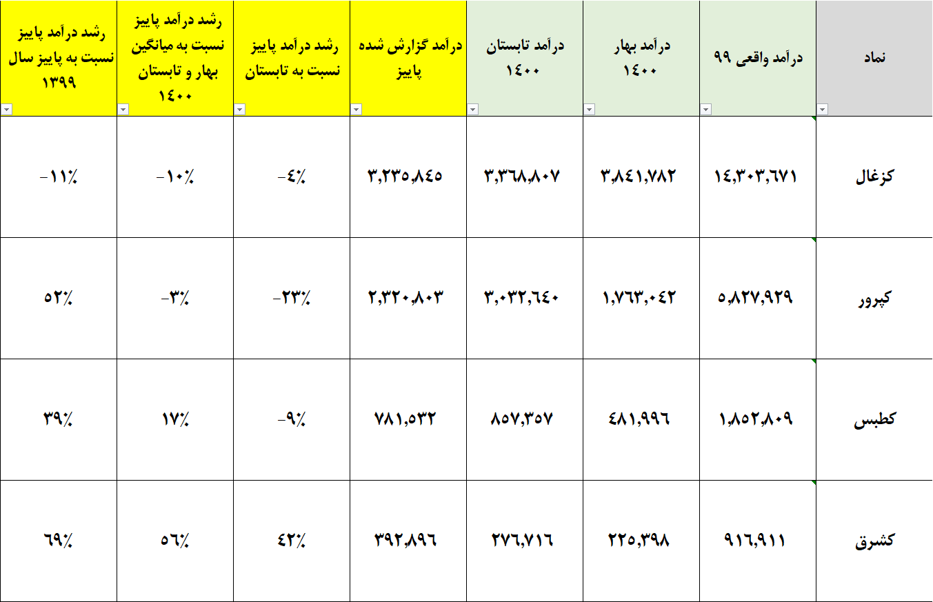 تحلیل سهام گروه زغال سنگ در بورس تهران