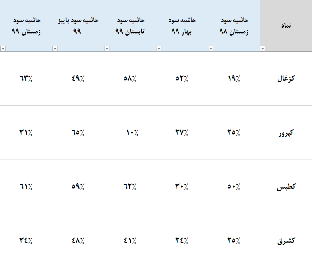 تحلیل سهام گروه زغال سنگ در بورس تهران
