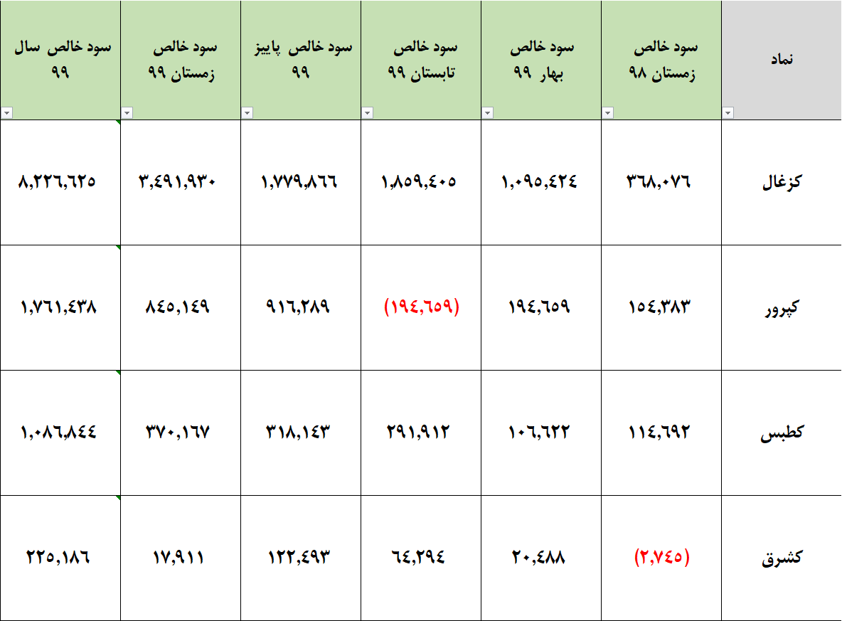 تحلیل سهام گروه زغال سنگ در بورس تهران