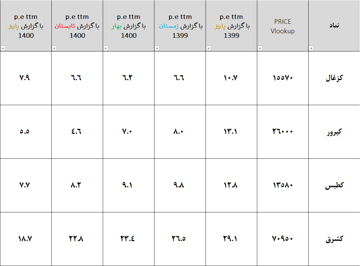 تحلیل سهام گروه زغال سنگ در بورس تهران
