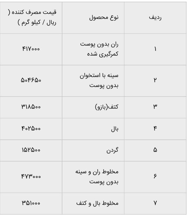 قیمت مرغ قطعه‌بندی ابلاغ شد