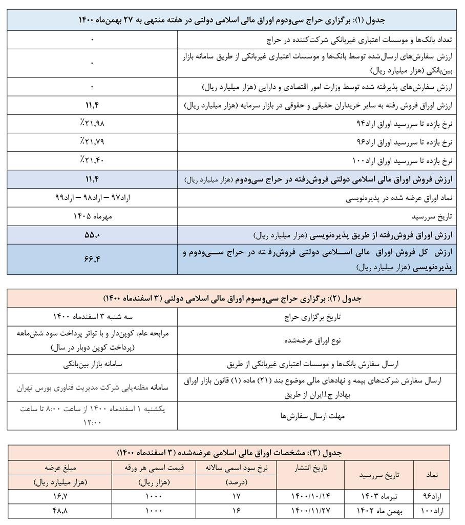 اعلام نتیجه سی‌ و دومین حراج اوراق مالی اسلامی دولتی و برگزاری حراج مرحله جدید